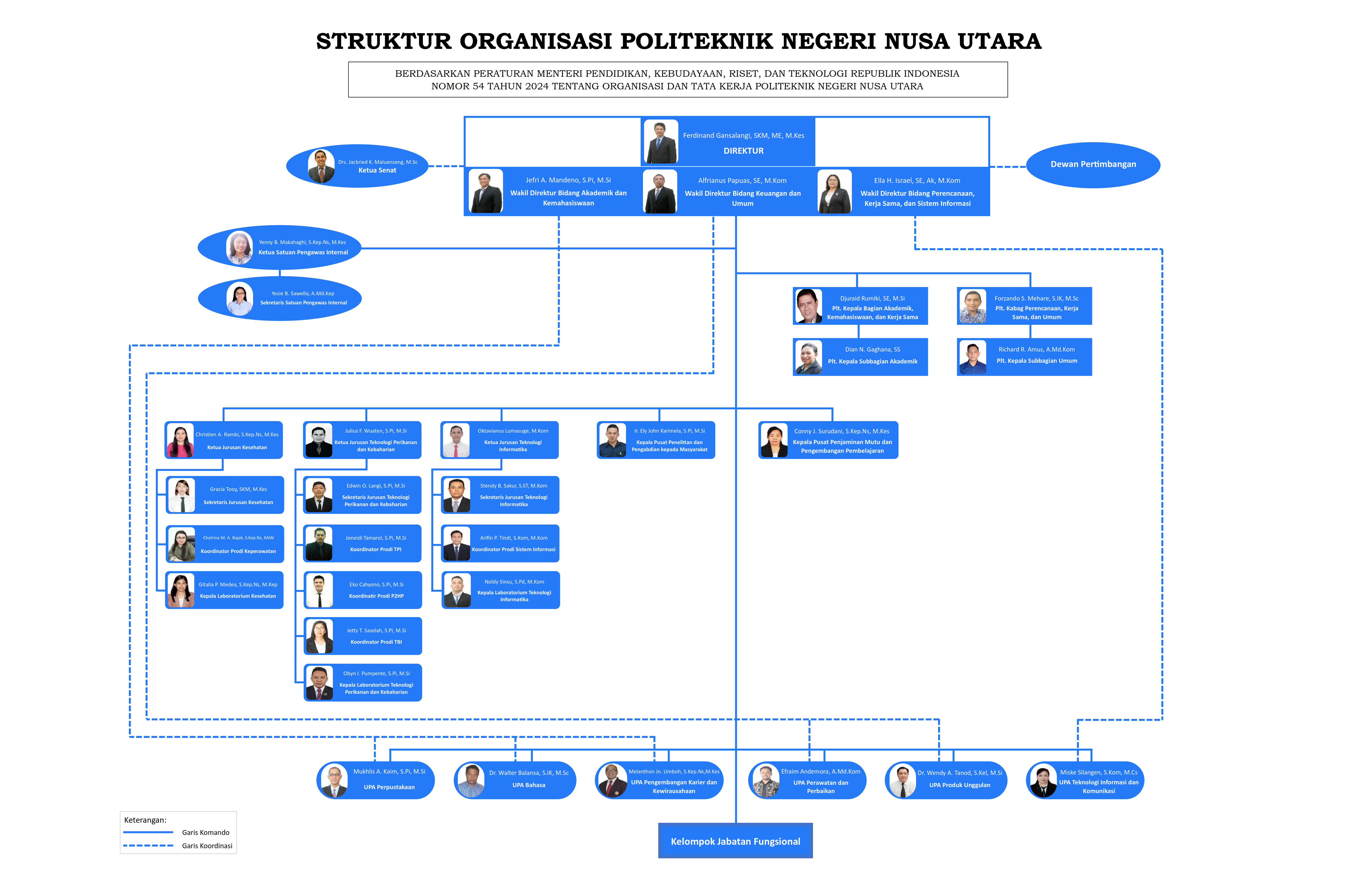 revisi5_Ketua Senat Baru_STRUKTUR ORGANISASI POLNUSTAR 2025(1)